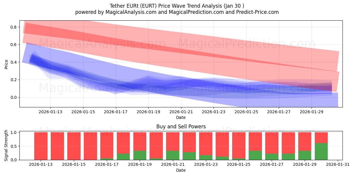 테더 EURt (EURT) Support and Resistance area (29 Jan) 