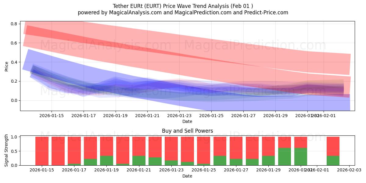  系绳 EURt (EURT) Support and Resistance area (31 Jan) 
