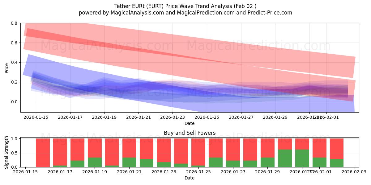  حبل EURT (EURT) Support and Resistance area (01 Feb) 