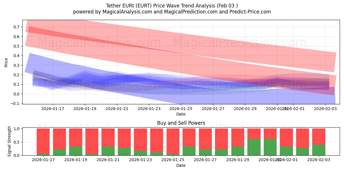  Tether EURt (EURT) Support and Resistance area (02 Feb) 