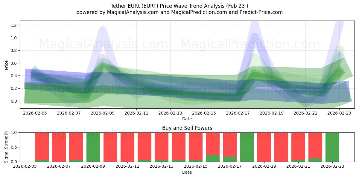  Tether EURt (EURT) Support and Resistance area (22 Feb) 