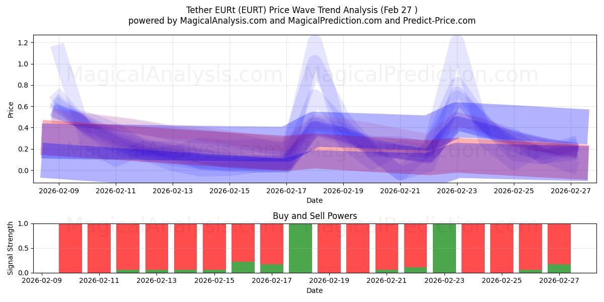  Tether EURt (EURT) Support and Resistance area (26 Feb) 