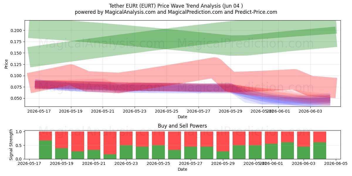  Tether EURt (EURT) Support and Resistance area (01 Jun) 