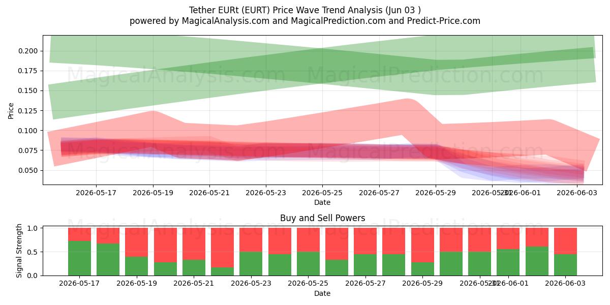  Tether EURt (EURT) Support and Resistance area (02 Jun) 
