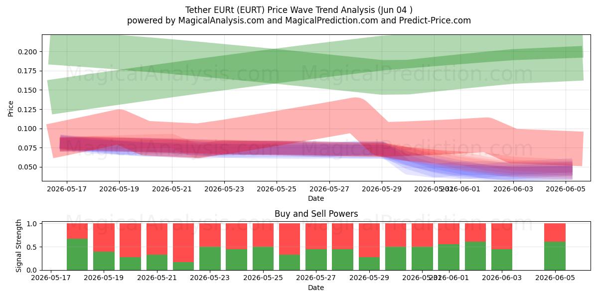  Tether EURt (EURT) Support and Resistance area (03 Jun) 