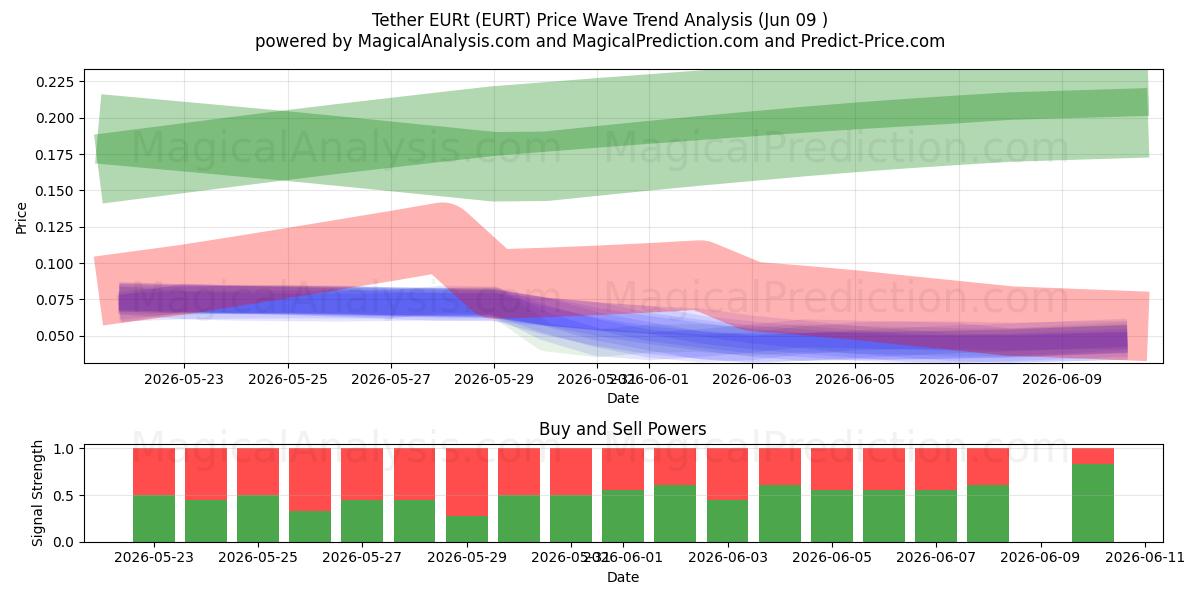  حبل EURT (EURT) Support and Resistance area (08 Jun) 