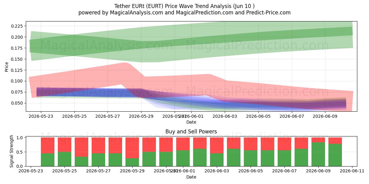  系绳 EURt (EURT) Support and Resistance area (09 Jun) 