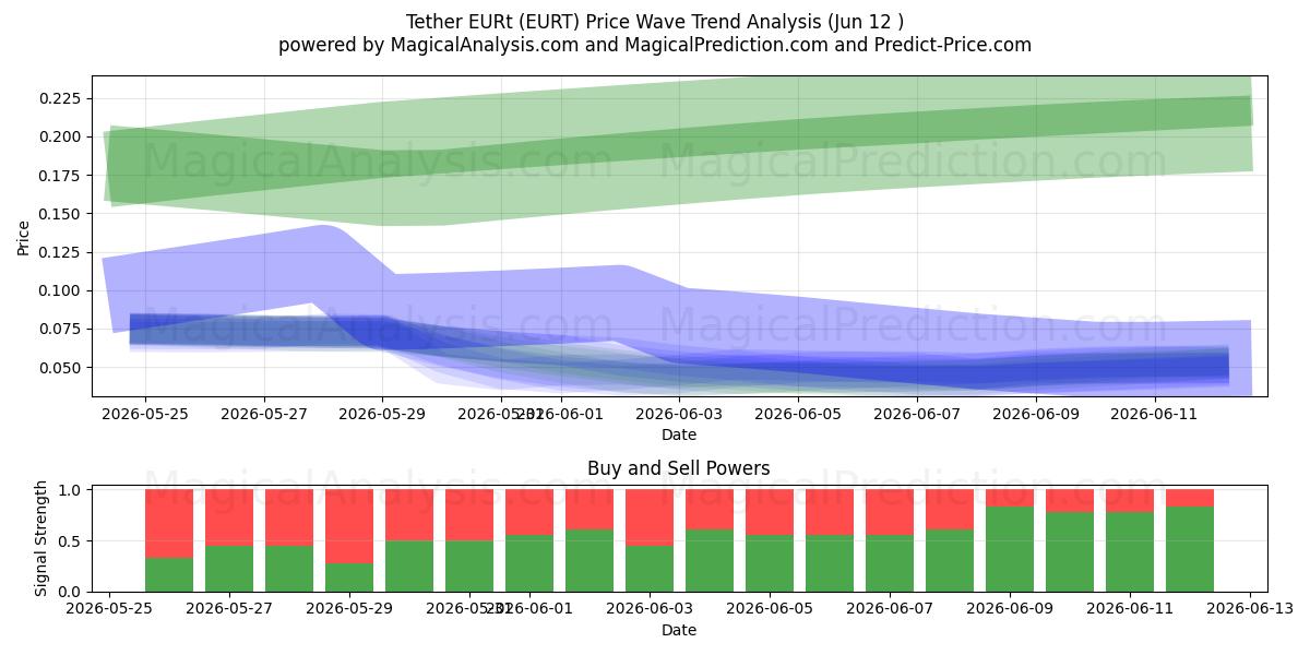  테더 EURt (EURT) Support and Resistance area (10 Jun) 