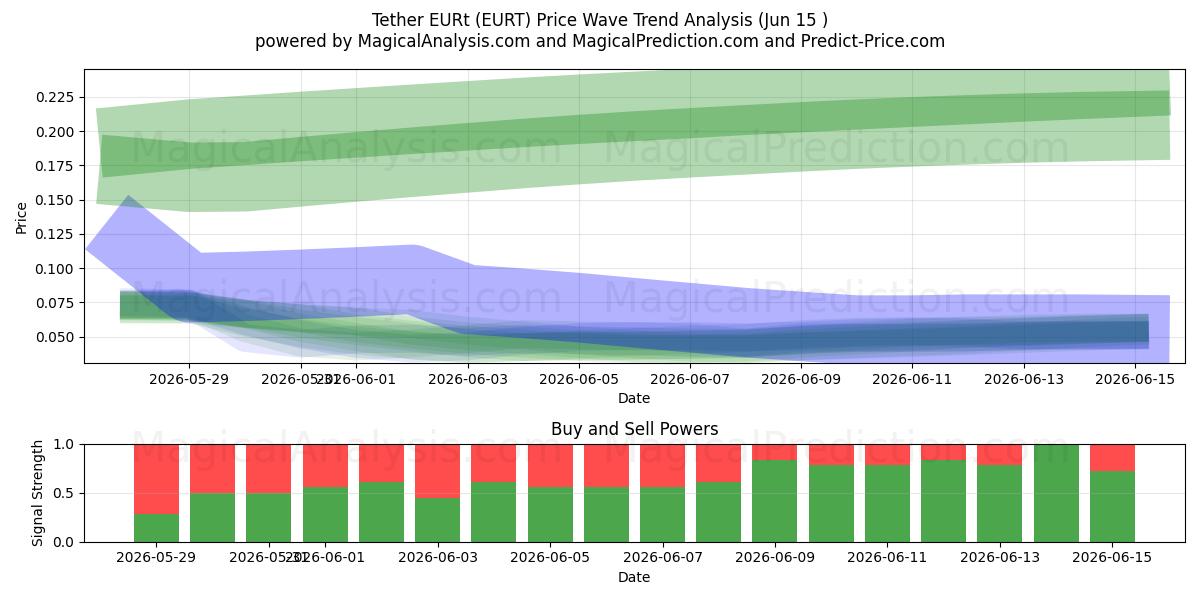  Tether EURt (EURT) Support and Resistance area (14 Jun) 