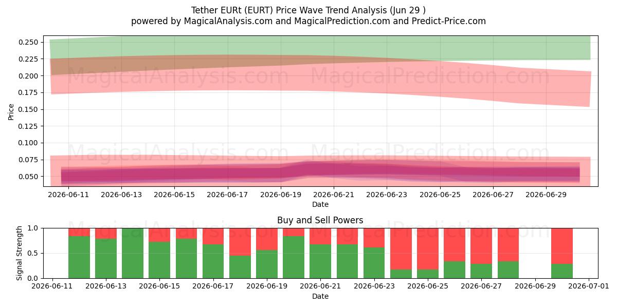  Tether EURt (EURT) Support and Resistance area (28 Jun) 