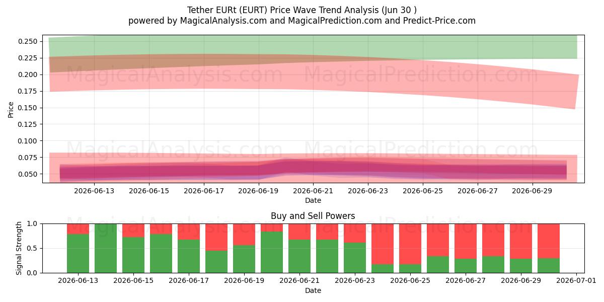  テザーEURt (EURT) Support and Resistance area (29 Jun) 