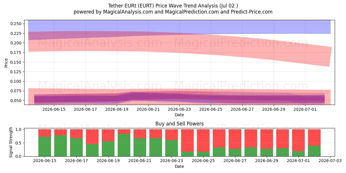  테더 EURt (EURT) Support and Resistance area (01 Jul) 