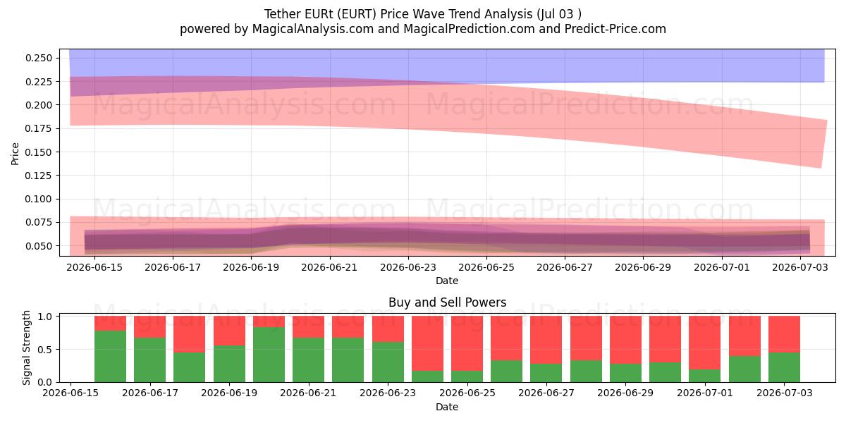  Tether EURt (EURT) Support and Resistance area (02 Jul) 