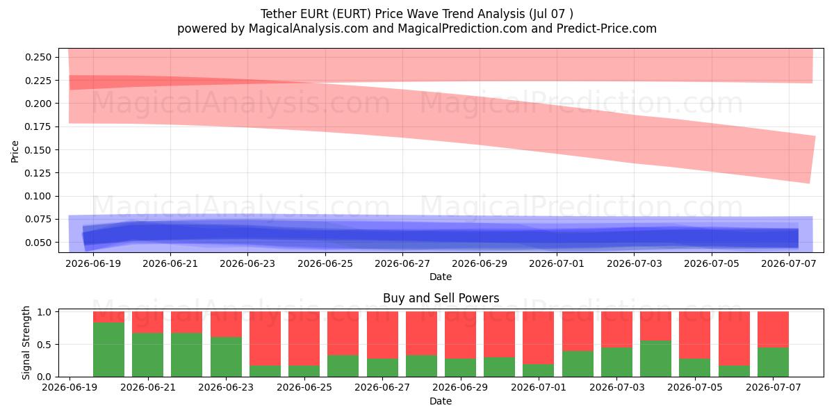  Tether EURt (EURT) Support and Resistance area (06 Jul) 