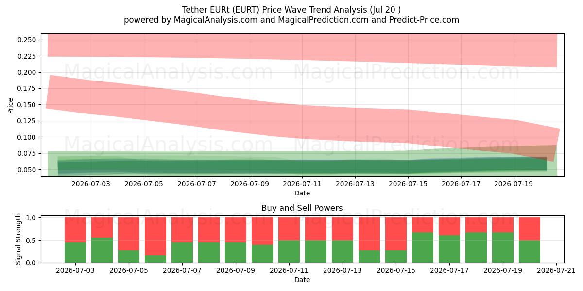  Tether EURt (EURT) Support and Resistance area (18 Jul) 