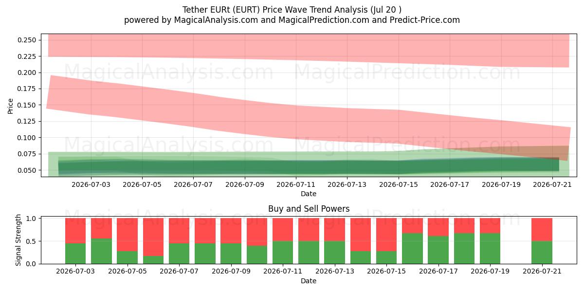  حبل EURT (EURT) Support and Resistance area (19 Jul) 