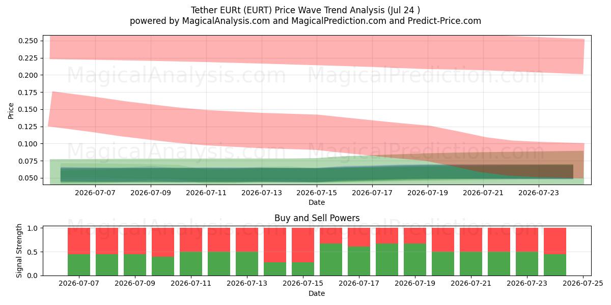  테더 EURt (EURT) Support and Resistance area (23 Jul) 