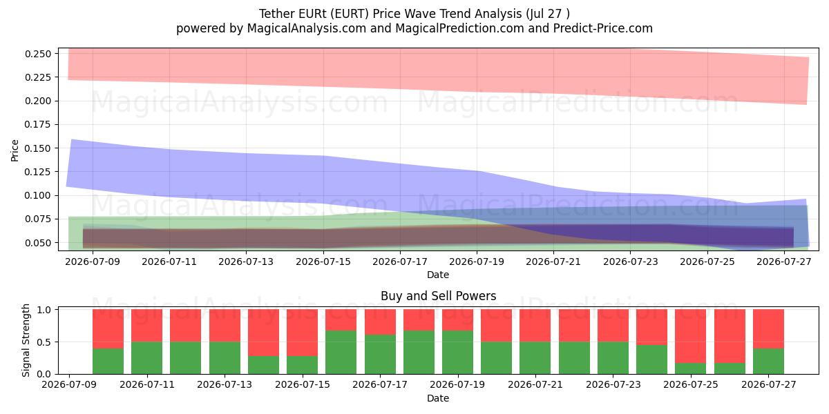  Tether EURt (EURT) Support and Resistance area (25 Jul) 