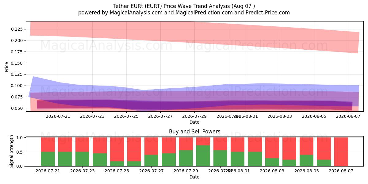  टेदर EURt (EURT) Support and Resistance area (06 Aug) 