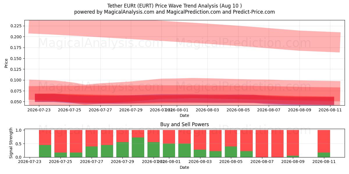  Tether EURt (EURT) Support and Resistance area (09 Aug) 