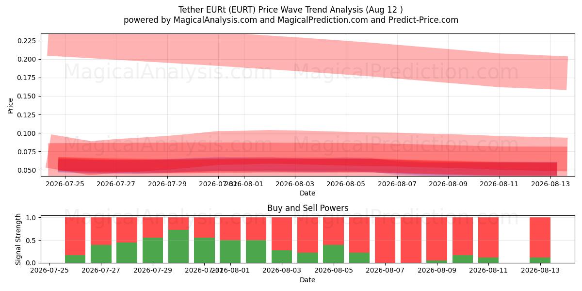  تتر EURt (EURT) Support and Resistance area (10 Aug) 