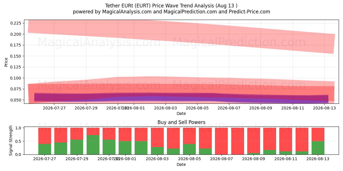  Tether EURt (EURT) Support and Resistance area (12 Aug) 