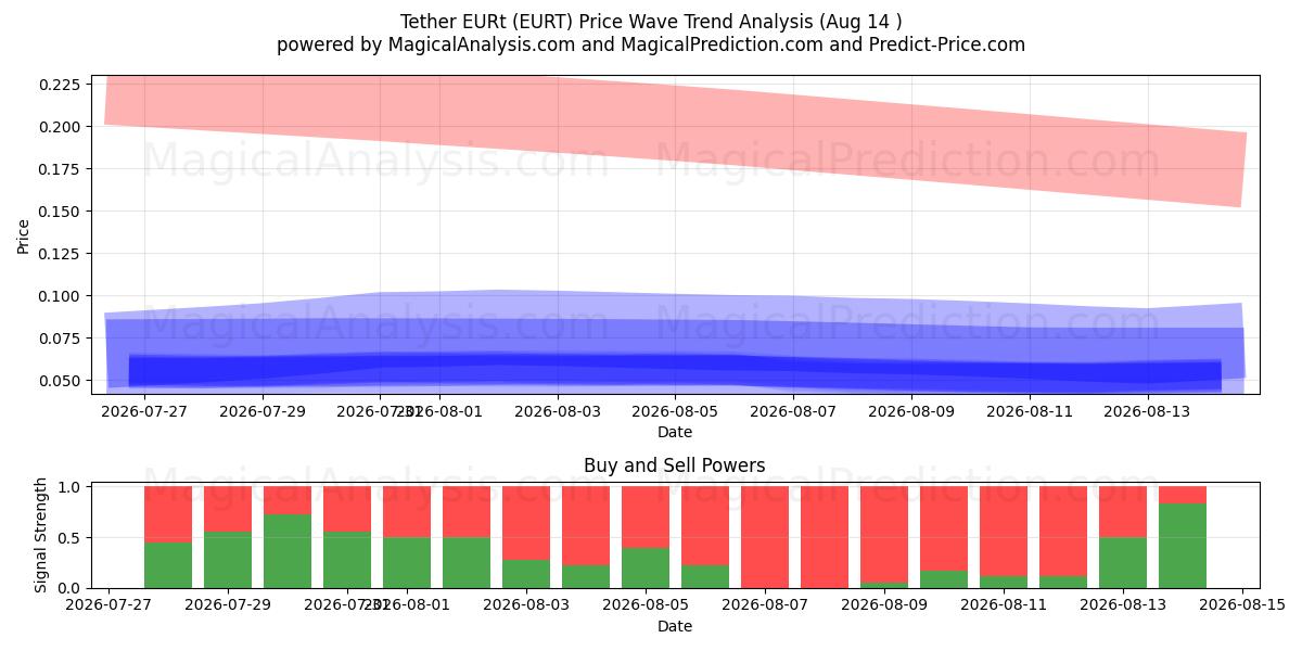  Тетер EURt (EURT) Support and Resistance area (13 Aug) 