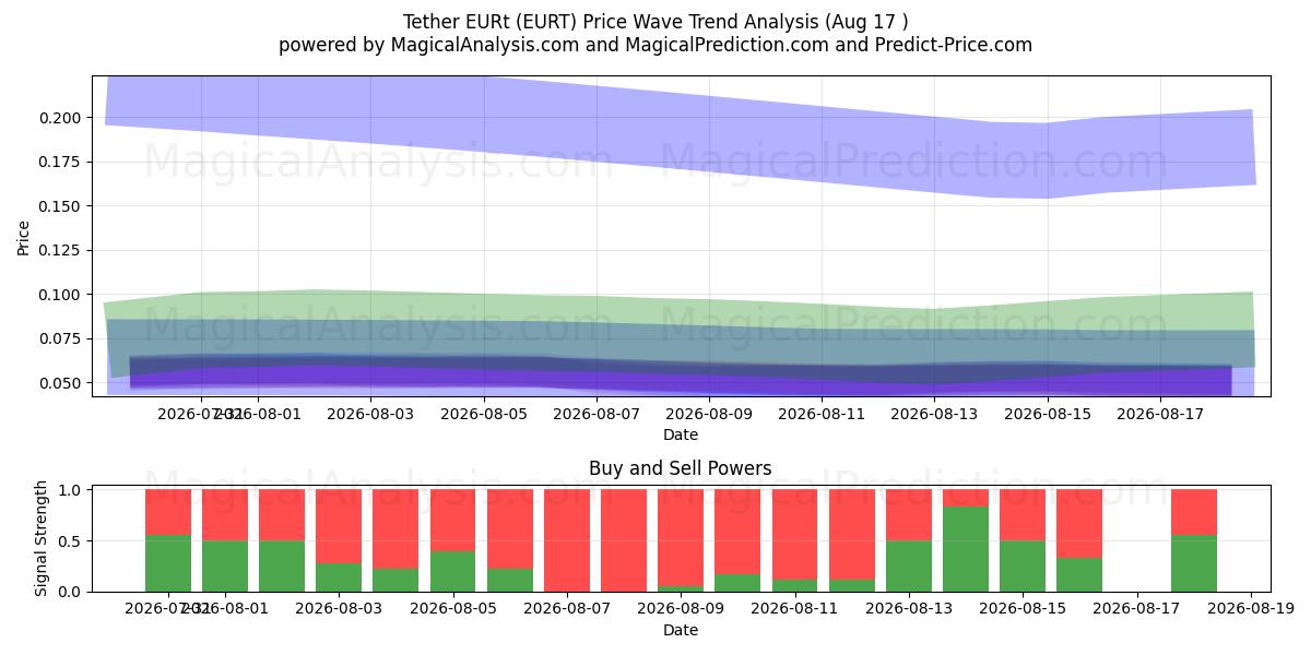  Tether EURt (EURT) Support and Resistance area (16 Aug) 