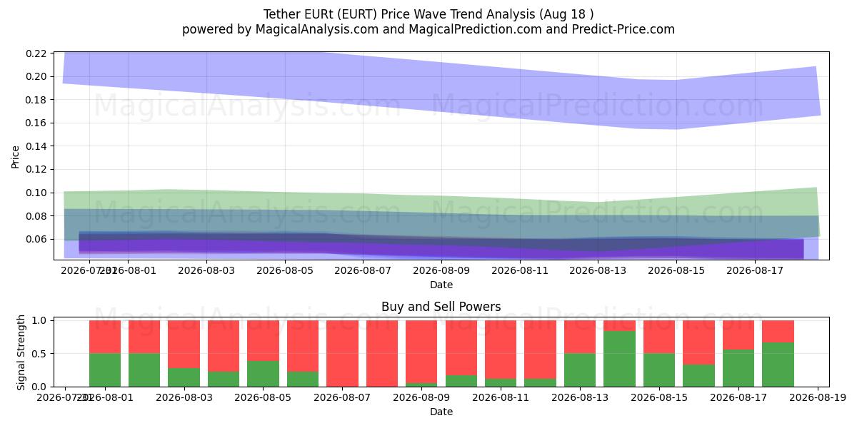 Tether EURt (EURT) Support and Resistance area (17 Aug) 