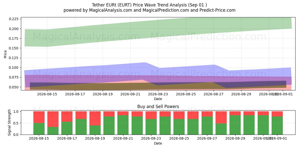  Tether EURt (EURT) Support and Resistance area (26 Aug) 