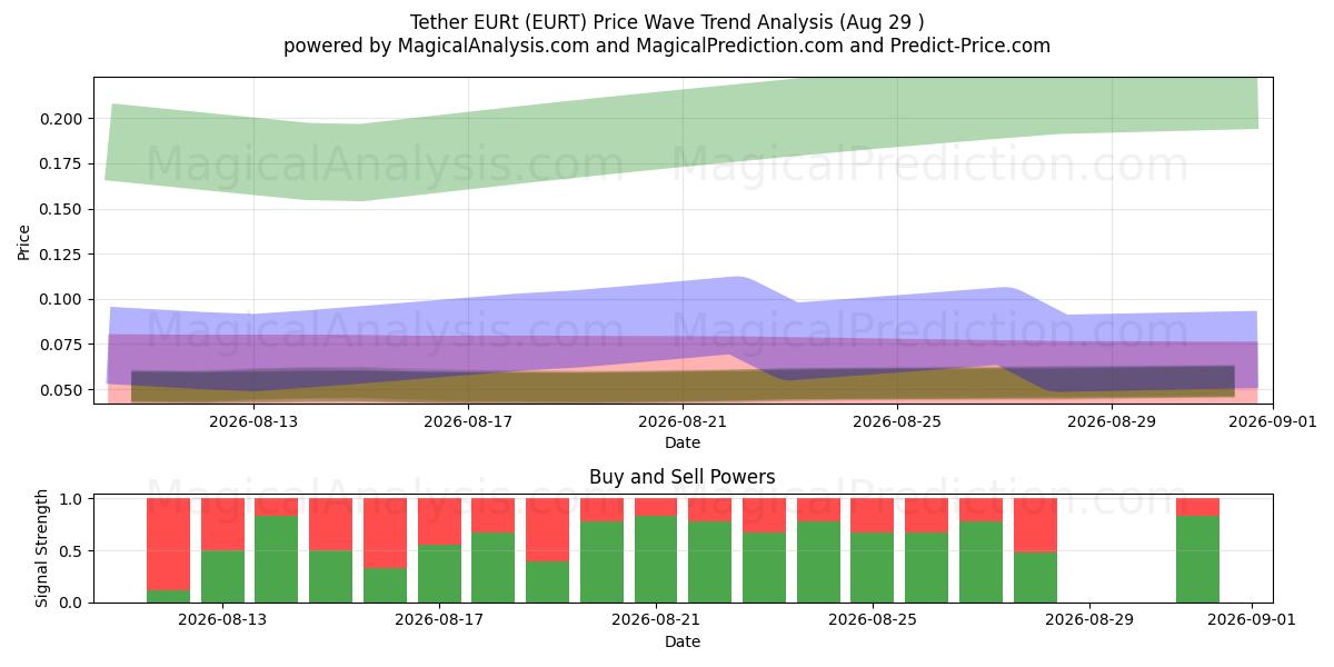  Tether EURt (EURT) Support and Resistance area (28 Aug) 