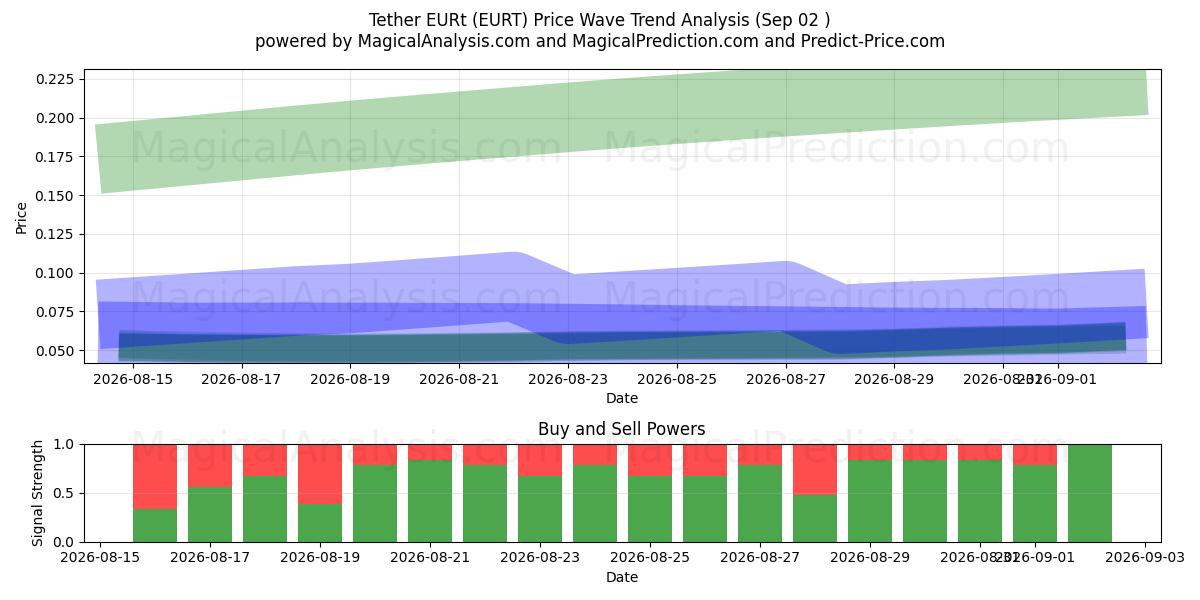  Tether EURt (EURT) Support and Resistance area (30 Aug) 