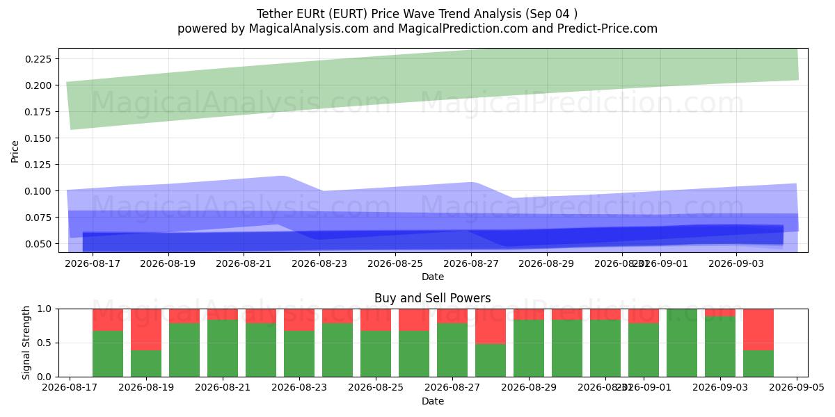  Tether EURt (EURT) Support and Resistance area (03 Sep) 