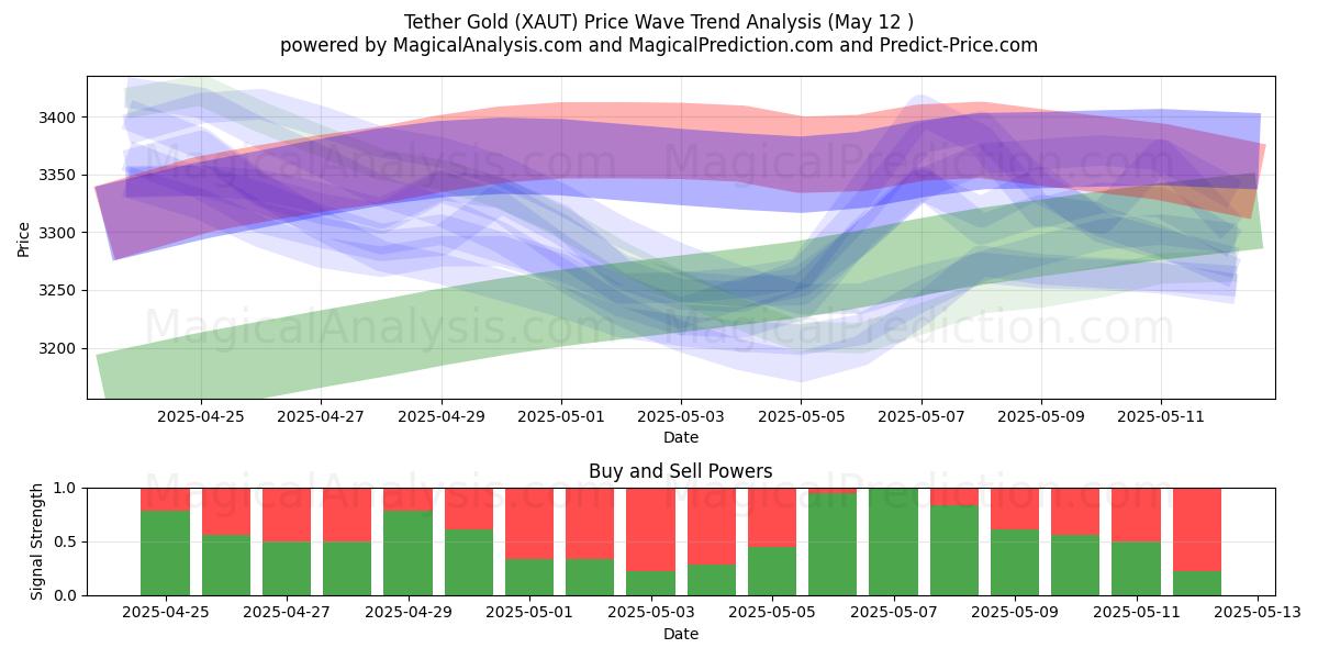  Tether Gold (XAUT) Support and Resistance area (12 May) 