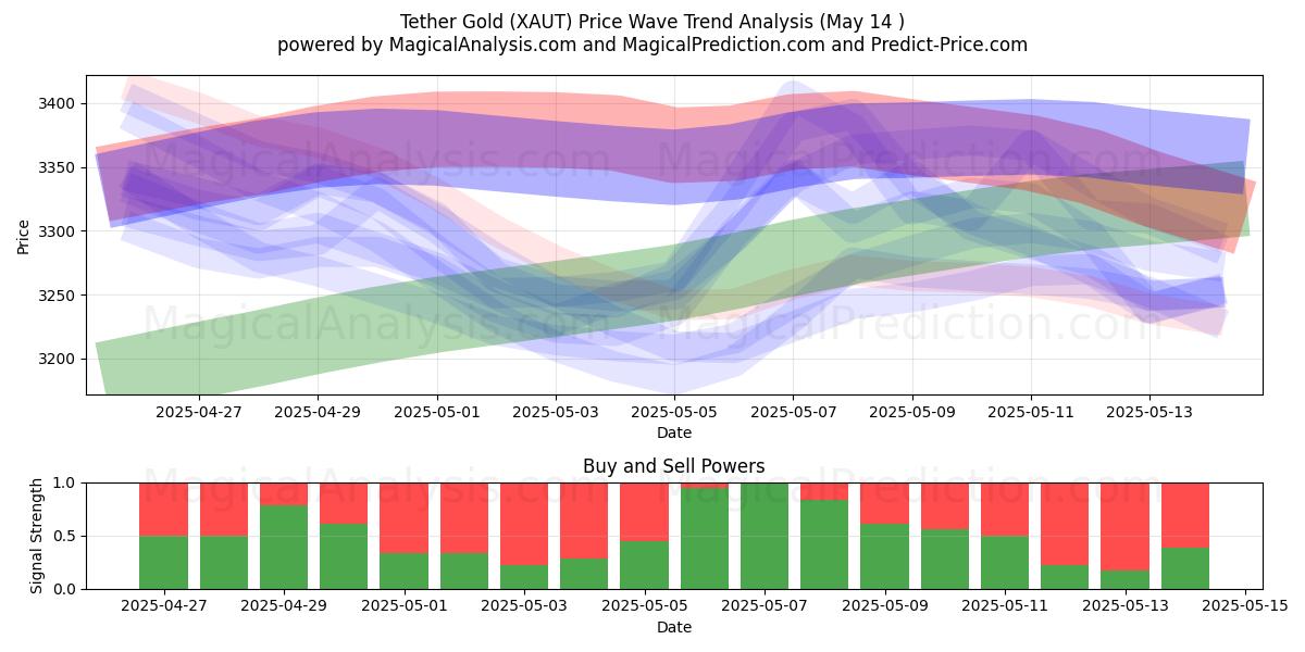  टेदर गोल्ड (XAUT) Support and Resistance area (14 May) 