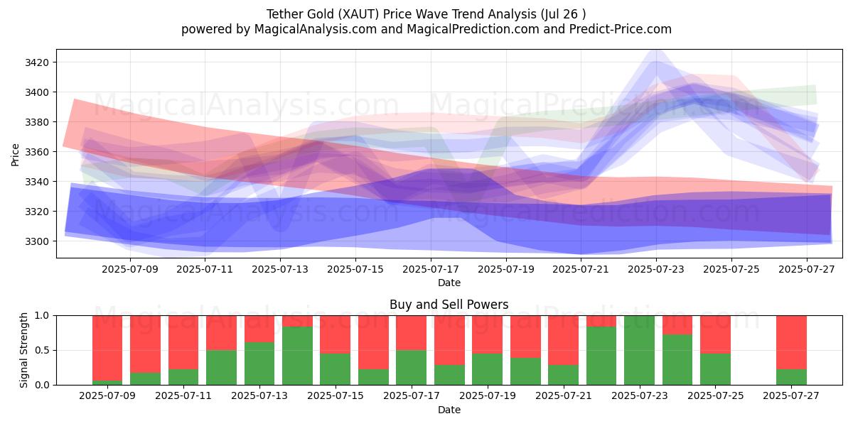  Tether Gold (XAUT) Support and Resistance area (25 Jul) 