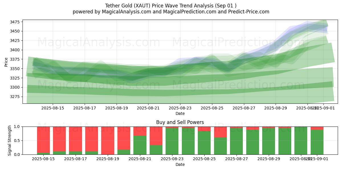  Tether guld (XAUT) Support and Resistance area (30 Aug) 
