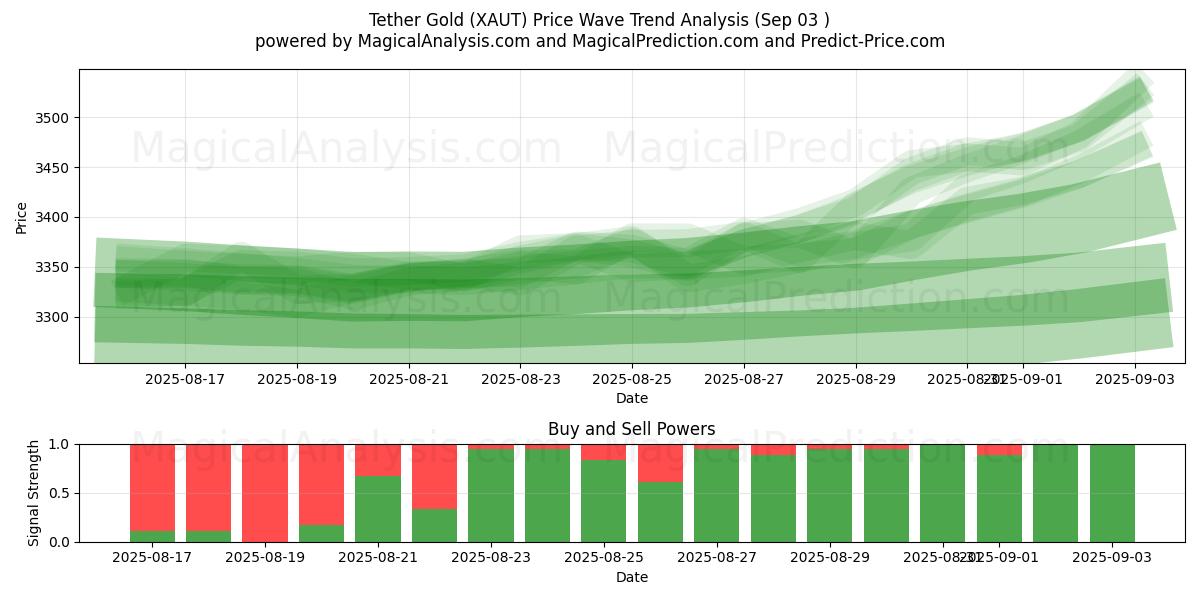  Tether guld (XAUT) Support and Resistance area (31 Aug) 
