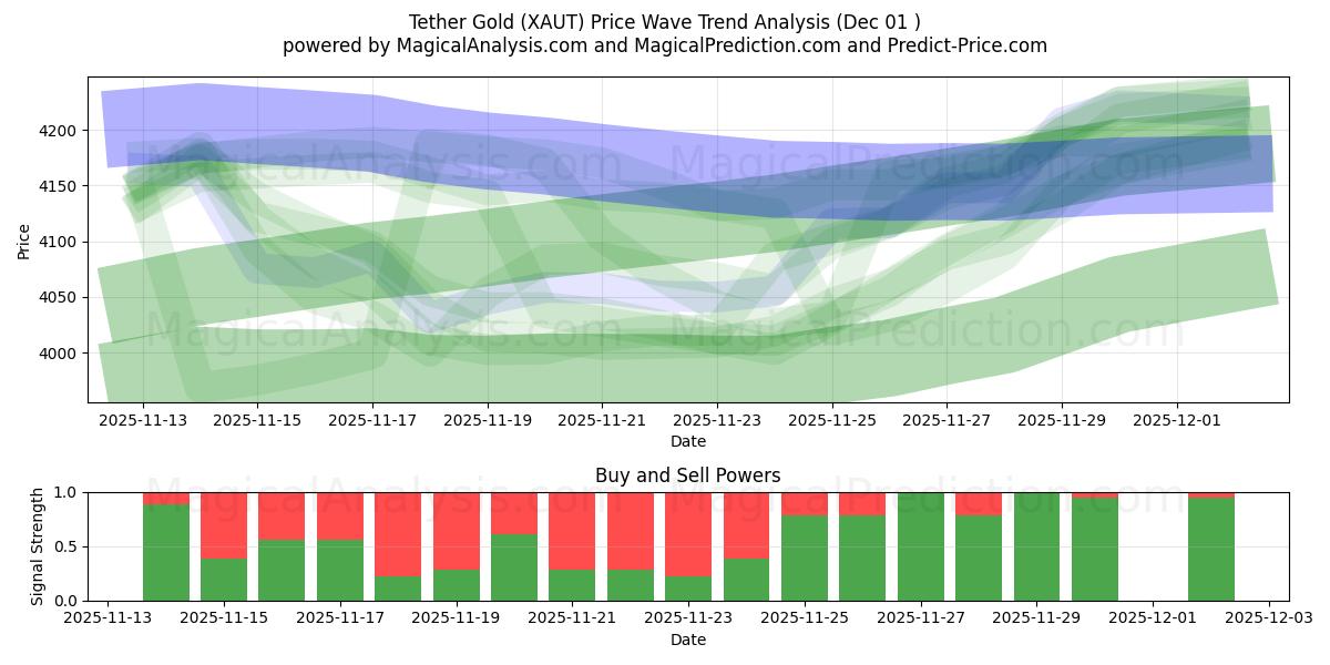  Correa de oro (XAUT) Support and Resistance area (30 Nov) 