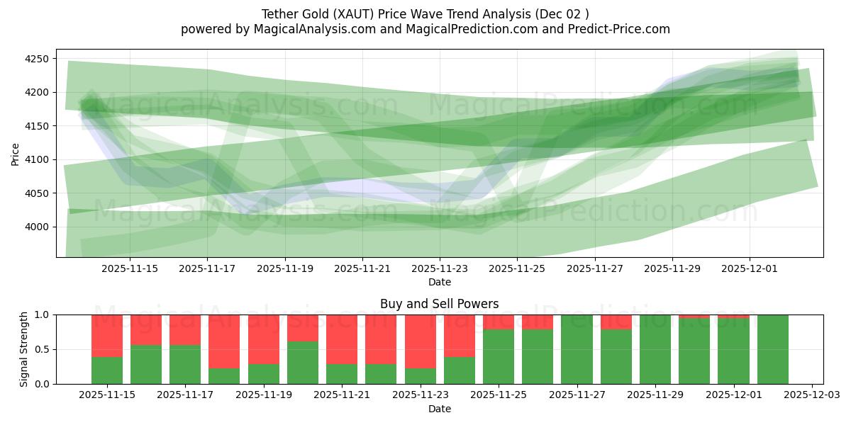  テザーゴールド (XAUT) Support and Resistance area (01 Dec) 