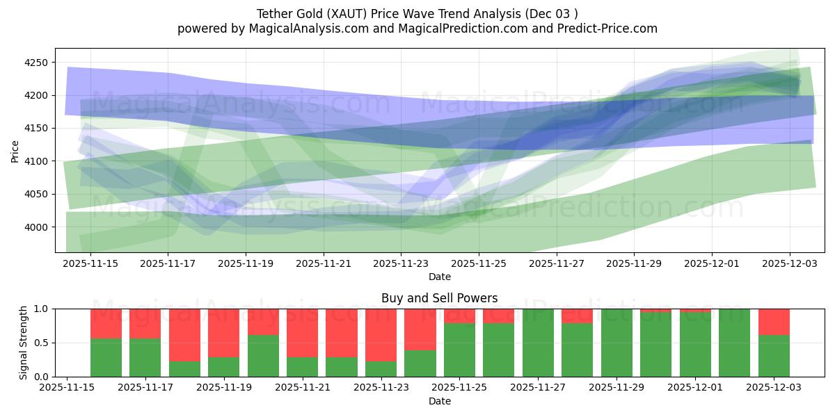  Tether guld (XAUT) Support and Resistance area (02 Dec) 