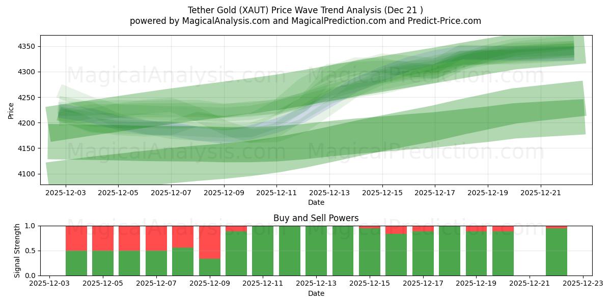  테더 골드 (XAUT) Support and Resistance area (20 Dec) 