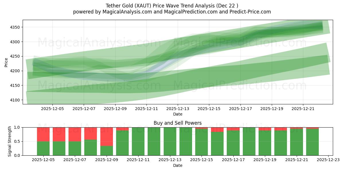  系绳黄金 (XAUT) Support and Resistance area (21 Dec) 