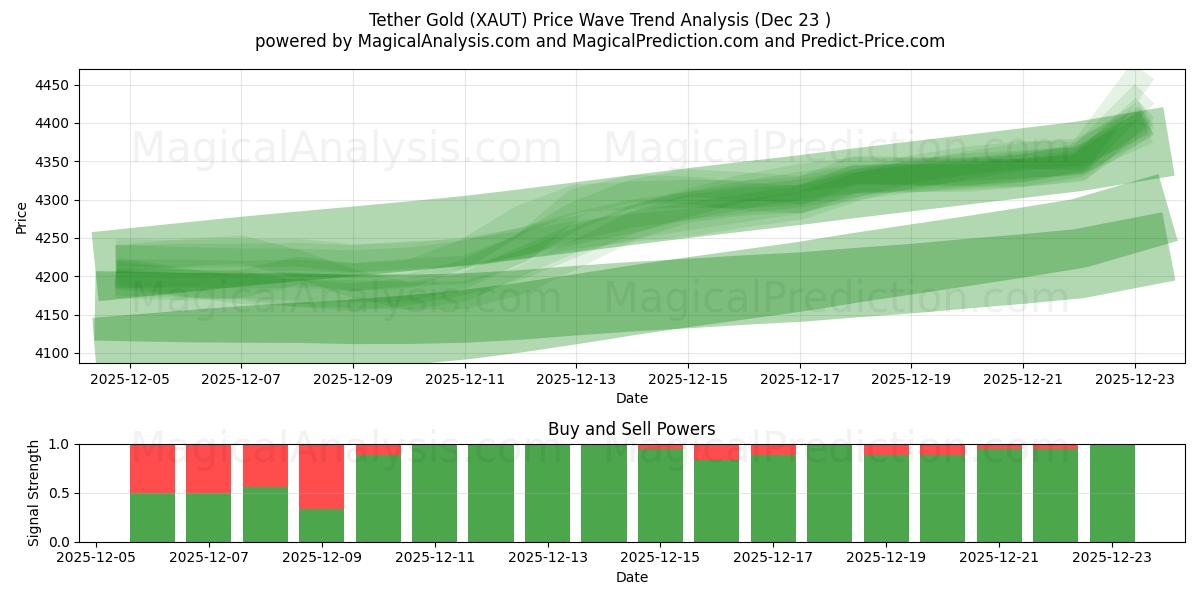  Tether Gold (XAUT) Support and Resistance area (22 Dec) 
