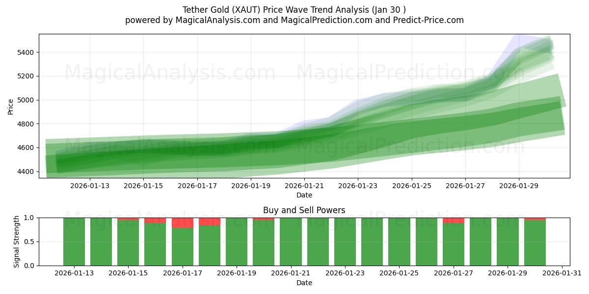  Tether Gold (XAUT) Support and Resistance area (29 Jan) 