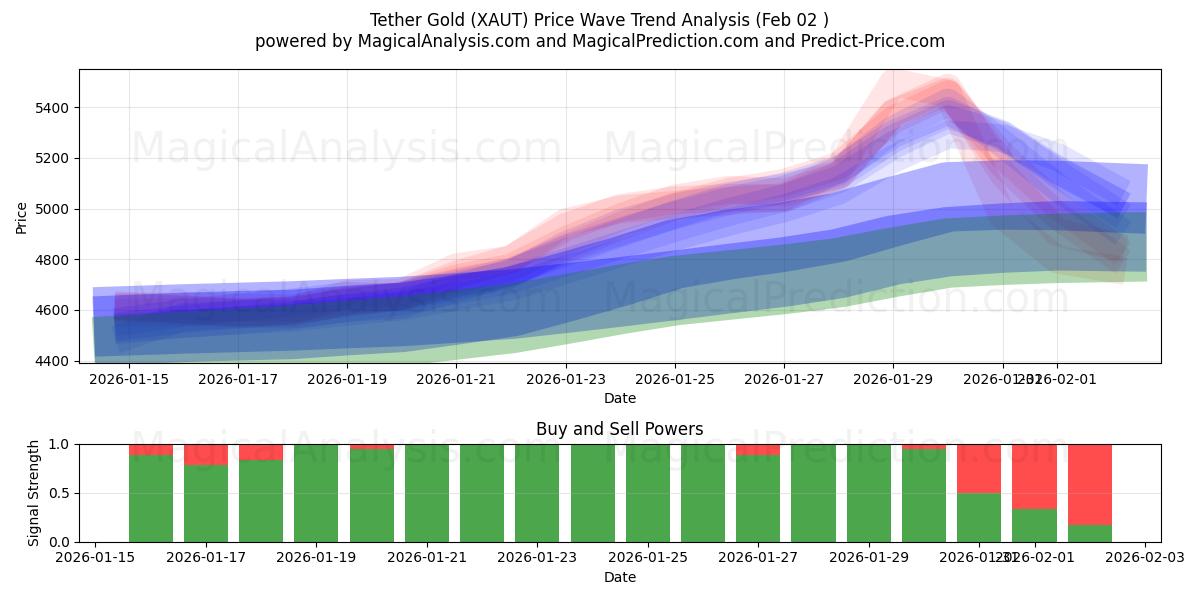  Tether guld (XAUT) Support and Resistance area (31 Jan) 