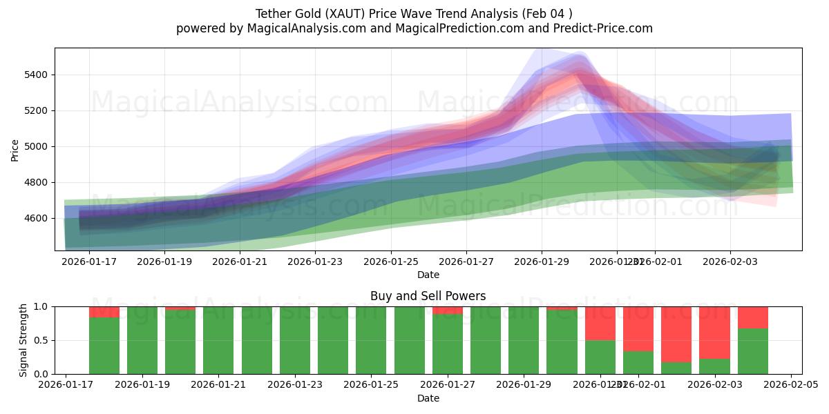  Correa de oro (XAUT) Support and Resistance area (03 Feb) 