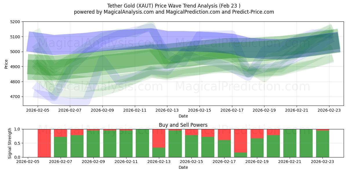  Tether goud (XAUT) Support and Resistance area (22 Feb) 