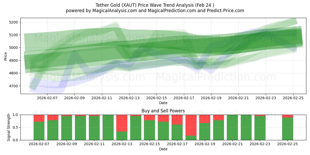  テザーゴールド (XAUT) Support and Resistance area (23 Feb) 