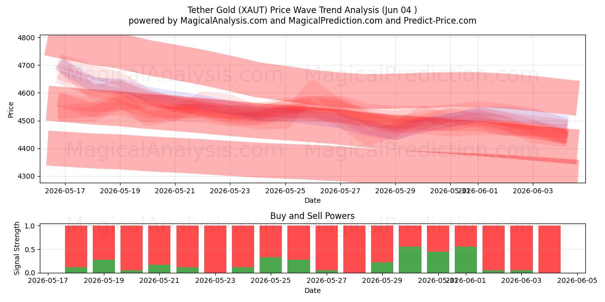  Tether guld (XAUT) Support and Resistance area (02 Jun) 